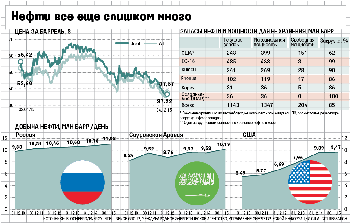 может, Цены на нефть формируются сомневался, что