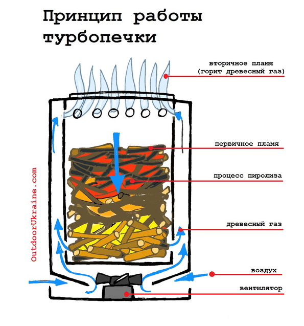 Разборная печка своими руками Разборная печка своими руками